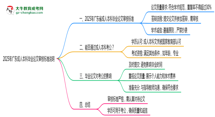 2025年廣東成人本科畢業(yè)論文審核標(biāo)準(zhǔn)說明思維導(dǎo)圖