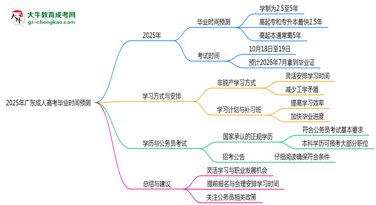 2025年廣東成人高考最快畢業(yè)拿證時間預(yù)測思維導(dǎo)圖
