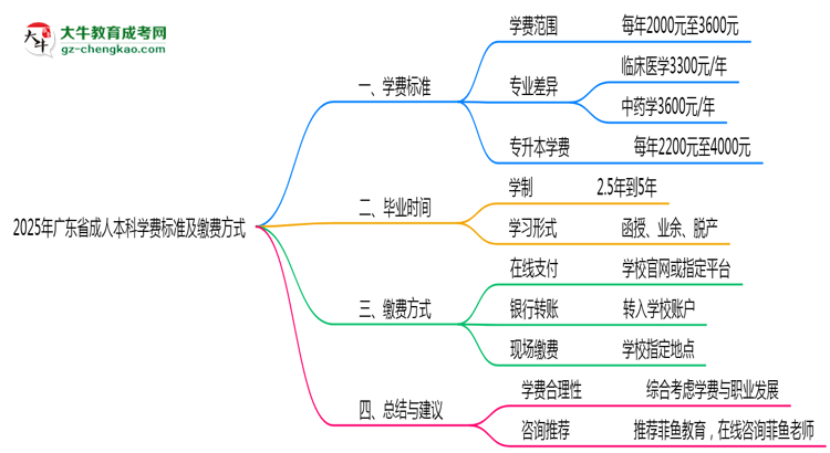 2025年廣東成人本科學(xué)費標(biāo)準(zhǔn)及繳費方式說明思維導(dǎo)圖