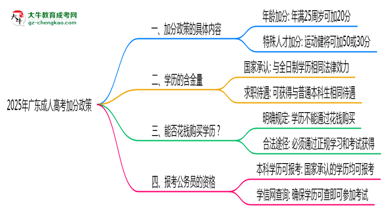 2025年廣東成人高考加分政策最新實施細則思維導圖