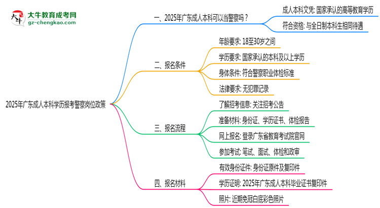 2025年廣東成人本科學(xué)歷報考警察崗位政策思維導(dǎo)圖
