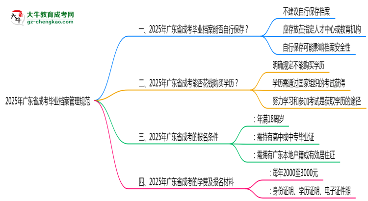 2025年廣東成考畢業(yè)生檔案管理規(guī)范說(shuō)明思維導(dǎo)圖