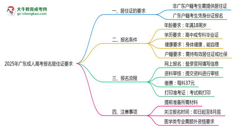 2025年廣東成人高考報名居住證要求最新政策思維導(dǎo)圖