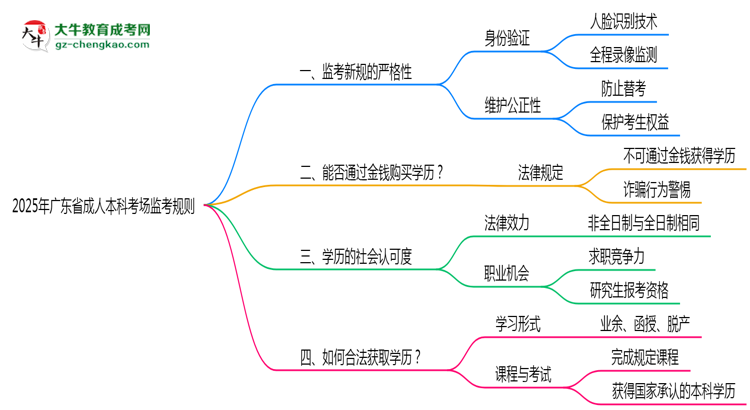 2025年廣東成人本科考場(chǎng)監(jiān)考規(guī)則全面升級(jí)思維導(dǎo)圖