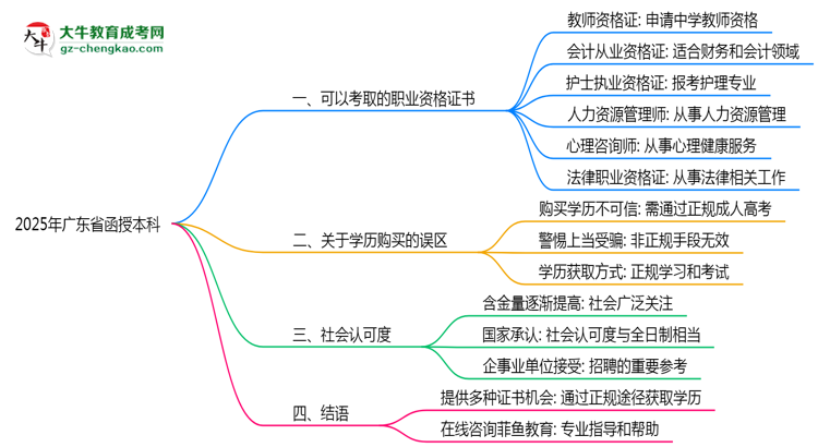 2025年廣東函授本科學(xué)歷可考職業(yè)資格證書思維導(dǎo)圖