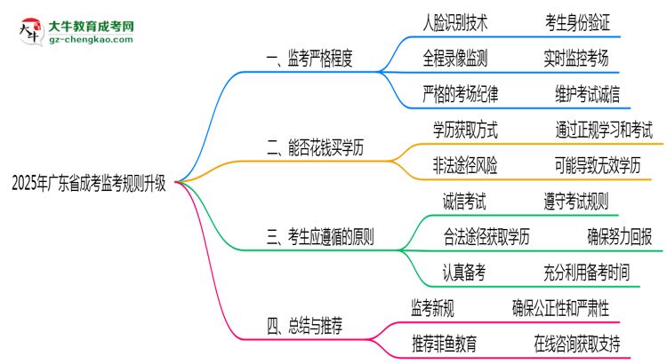2025年廣東成考考場監(jiān)考規(guī)則全面升級思維導(dǎo)圖