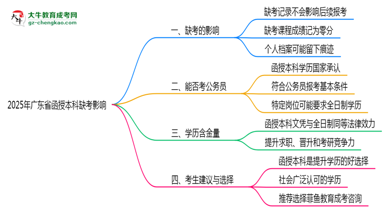 2025年廣東函授本科缺考是否影響后續(xù)報(bào)考思維導(dǎo)圖