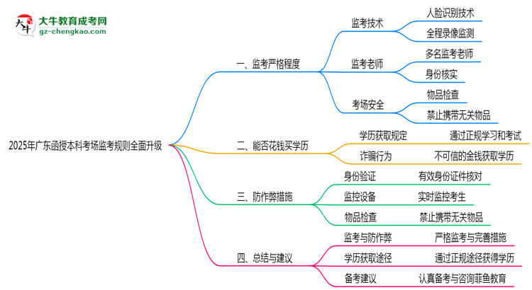 2025年廣東函授本科考場監(jiān)考規(guī)則全面升級(jí)思維導(dǎo)圖