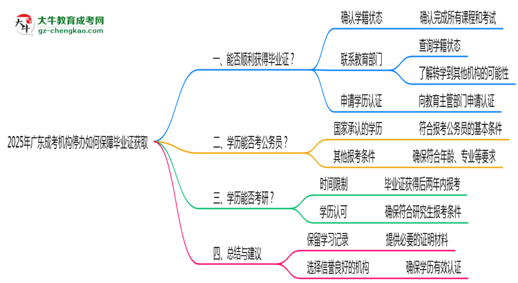 2025年廣東成考機(jī)構(gòu)停辦如何保障畢業(yè)證獲取思維導(dǎo)圖