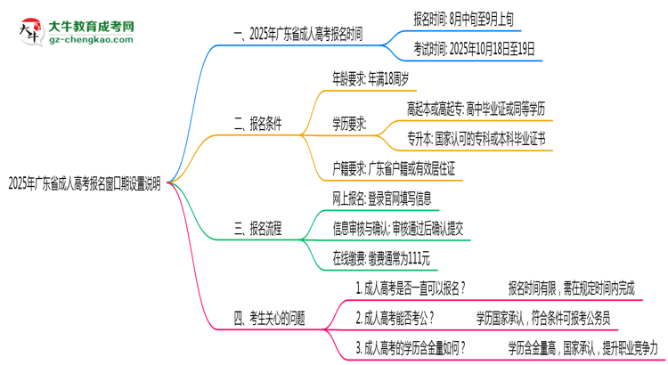 2025年廣東成人高考報名窗口期設(shè)置說明思維導(dǎo)圖