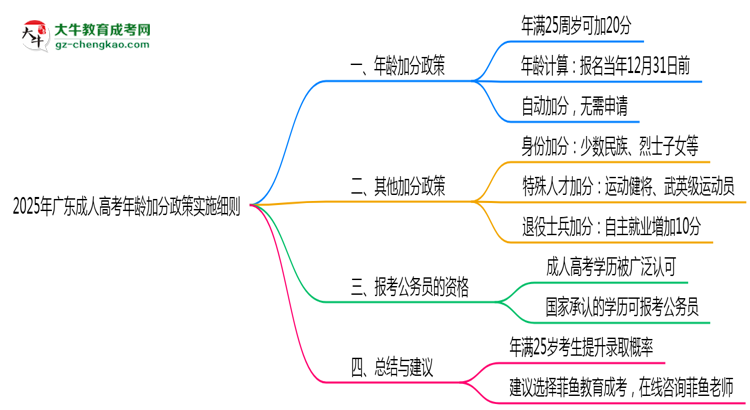 2025年廣東成人高考年齡加分政策實(shí)施細(xì)則思維導(dǎo)圖