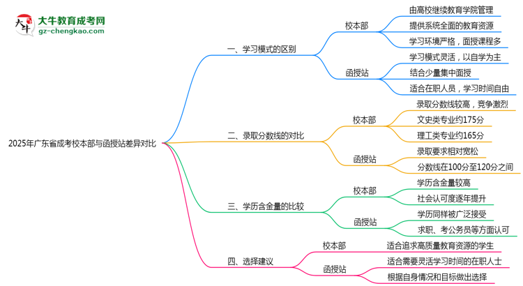 2025年廣東成考校本部與函授站差異對比說明思維導圖