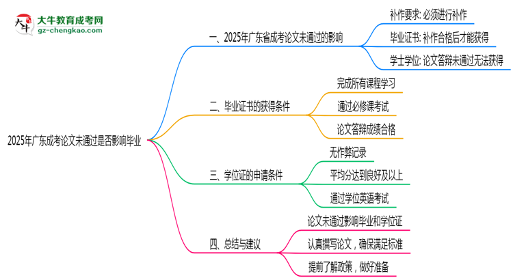 2025年廣東成考論文未通過(guò)是否影響畢業(yè)思維導(dǎo)圖