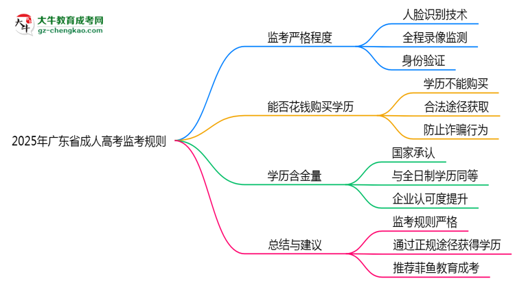 2025年廣東成人高考考場監(jiān)考規(guī)則全面升級思維導(dǎo)圖