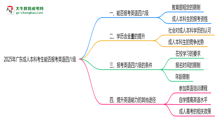 2025年廣東成人本科考生能否報考英語四六級思維導圖