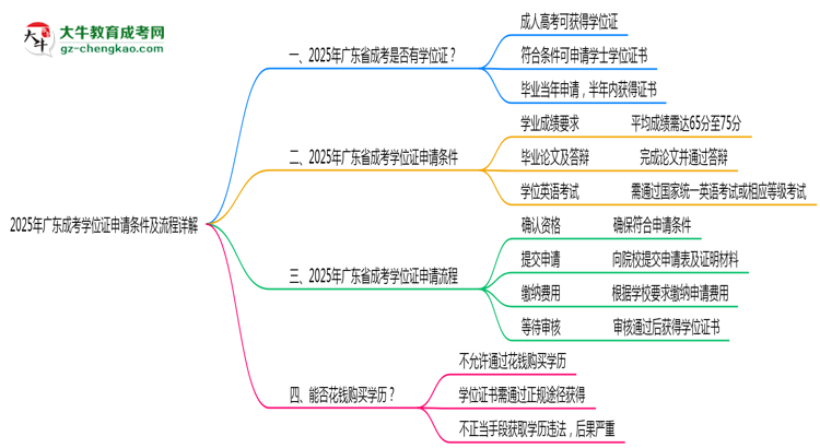 2025年廣東成考學(xué)位證申請(qǐng)條件及流程詳解思維導(dǎo)圖
