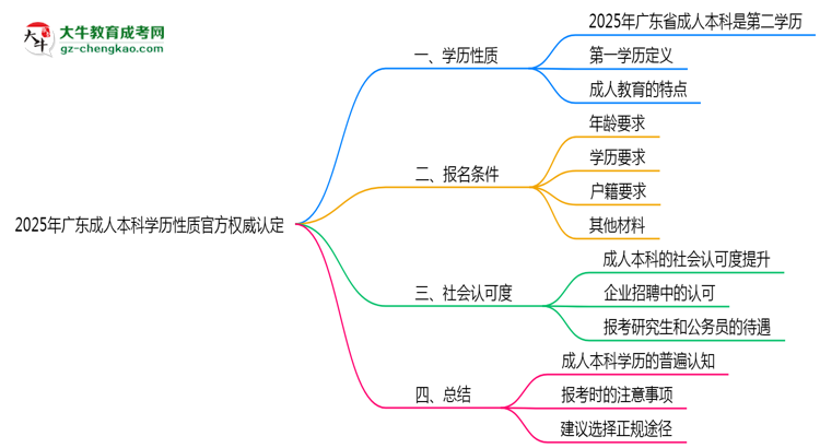 2025年廣東成人本科學(xué)歷性質(zhì)官方權(quán)威認(rèn)定思維導(dǎo)圖