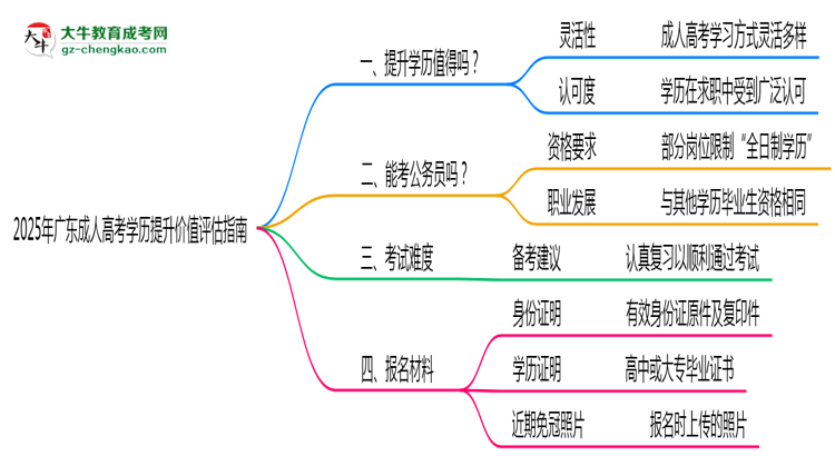 2025年廣東成人高考學(xué)歷提升價(jià)值評估指南思維導(dǎo)圖