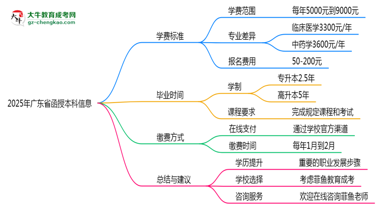 2025年廣東函授本科學(xué)費(fèi)標(biāo)準(zhǔn)及繳費(fèi)方式說明思維導(dǎo)圖