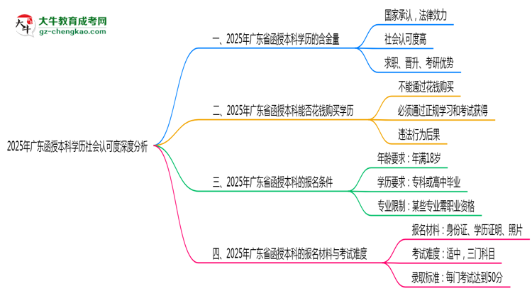 2025年廣東函授本科學(xué)歷社會(huì)認(rèn)可度深度分析思維導(dǎo)圖
