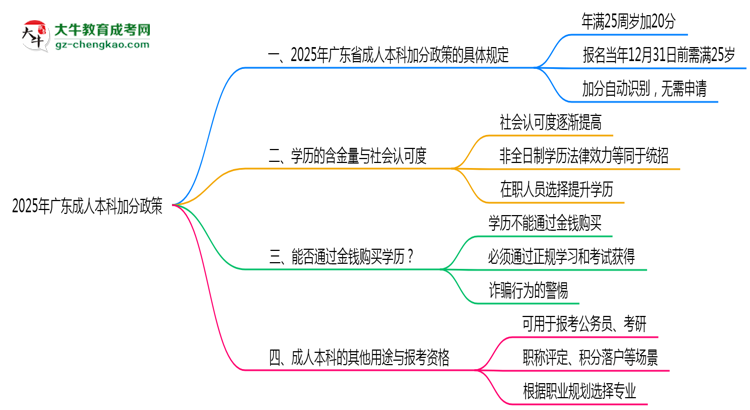 2025年廣東成人本科加分政策最新實(shí)施細(xì)則思維導(dǎo)圖