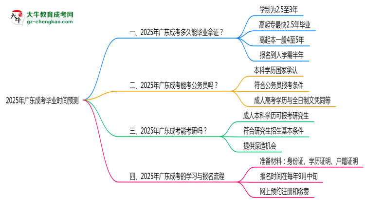 2025年廣東成考最快畢業(yè)拿證時間預(yù)測思維導(dǎo)圖