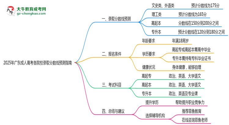 2025年廣東成人高考各院校錄取分數(shù)線預測指南思維導圖