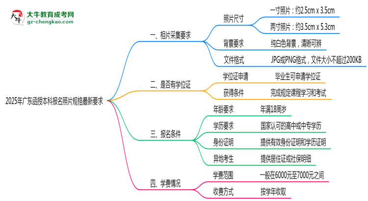 2025年廣東函授本科報名照片規(guī)格最新要求思維導圖