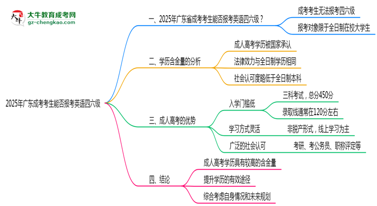2025年廣東成考考生能否報考英語四六級思維導圖