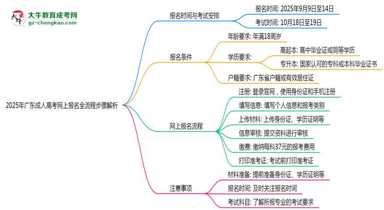 2025年廣東成人高考網(wǎng)上報(bào)名全流程步驟解析思維導(dǎo)圖