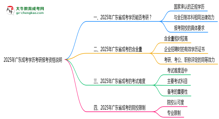 2025年廣東成考學(xué)歷考研報(bào)考資格說明思維導(dǎo)圖
