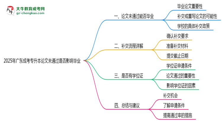 2025年廣東成考專升本論文未通過是否影響畢業(yè)思維導(dǎo)圖