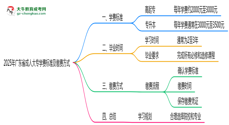 2025年廣東成人大專學費標準及繳費方式說明思維導圖
