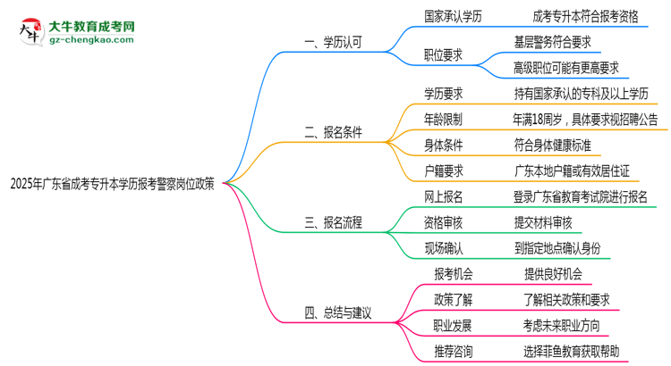 2025年廣東成考專升本學(xué)歷報考警察崗位政策思維導(dǎo)圖