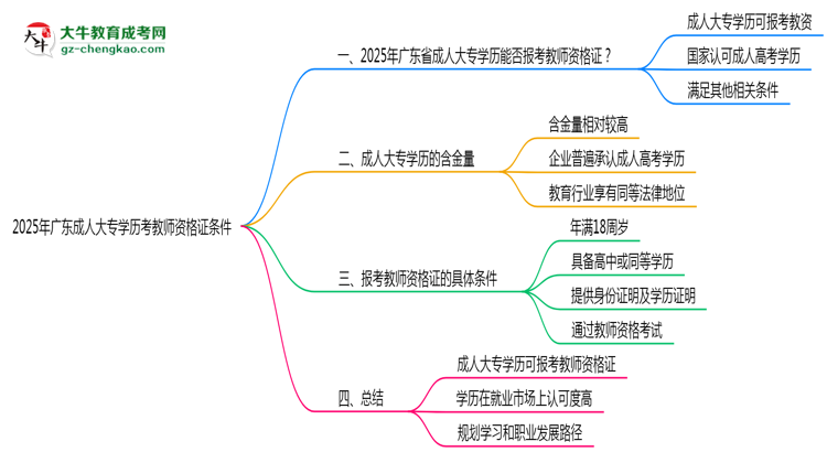 2025年廣東成人大專學(xué)歷考教師資格證條件思維導(dǎo)圖