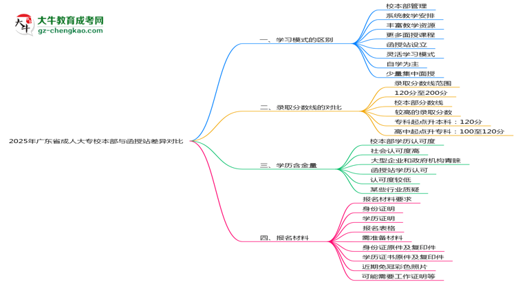 2025年廣東成人大專校本部與函授站差異對比說明思維導(dǎo)圖
