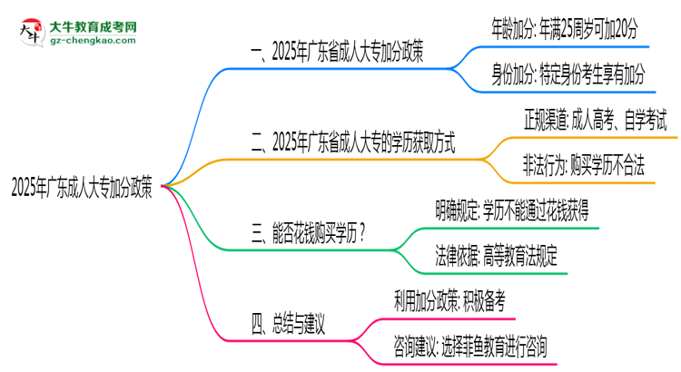 2025年廣東成人大專加分政策最新實施細則思維導圖