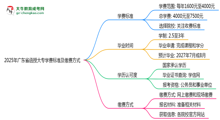 2025年廣東函授大專學(xué)費(fèi)標(biāo)準(zhǔn)及繳費(fèi)方式說明思維導(dǎo)圖