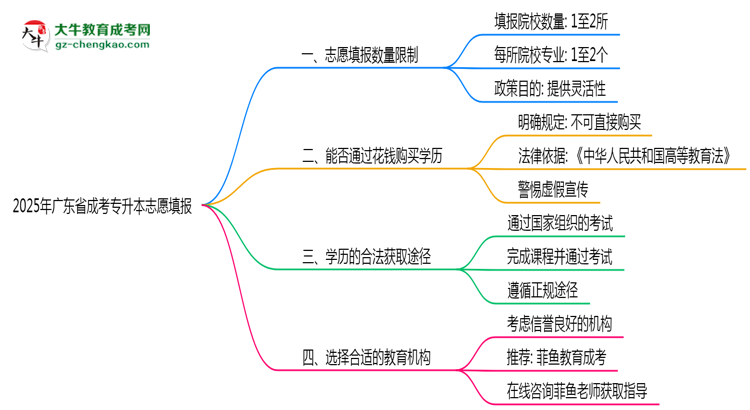 2025年廣東成考專升本志愿填報(bào)數(shù)量限制說明思維導(dǎo)圖