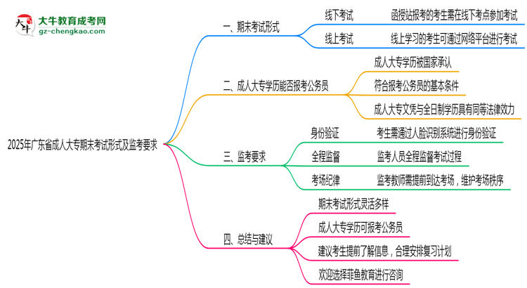 2025年廣東成人大專期末考試形式及監(jiān)考要求思維導(dǎo)圖