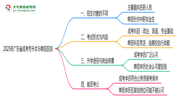 2025年廣東成考專升本與單招區(qū)別全面對(duì)比解讀思維導(dǎo)圖