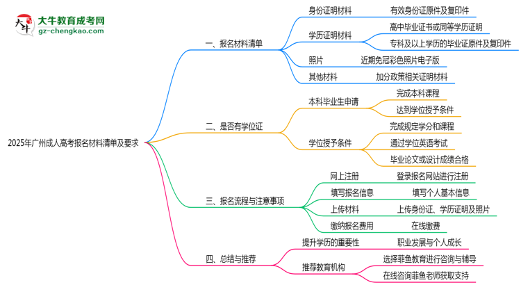 2025年廣州成人高考報(bào)名材料清單及要求思維導(dǎo)圖