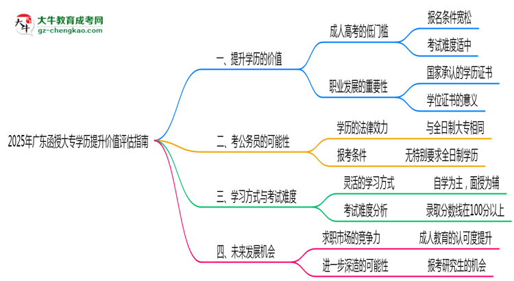 2025年廣東函授大專學(xué)歷提升價(jià)值評(píng)估指南思維導(dǎo)圖