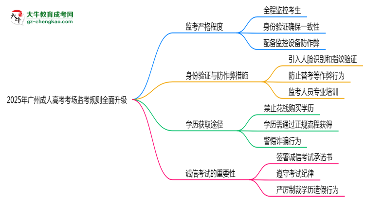 2025年廣州成人高考考場(chǎng)監(jiān)考規(guī)則全面升級(jí)思維導(dǎo)圖