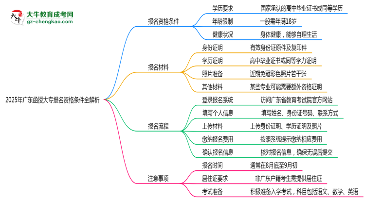 2025年廣東函授大專報名資格條件全解析思維導(dǎo)圖