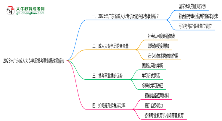 2025年廣東成人大專(zhuān)學(xué)歷報(bào)考事業(yè)編政策解讀思維導(dǎo)圖