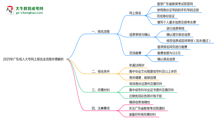 2025年廣東成人大專網(wǎng)上報名全流程步驟解析思維導(dǎo)圖