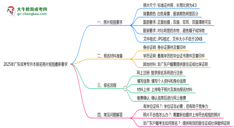 2025年廣東成考專升本報(bào)名照片規(guī)格最新要求思維導(dǎo)圖