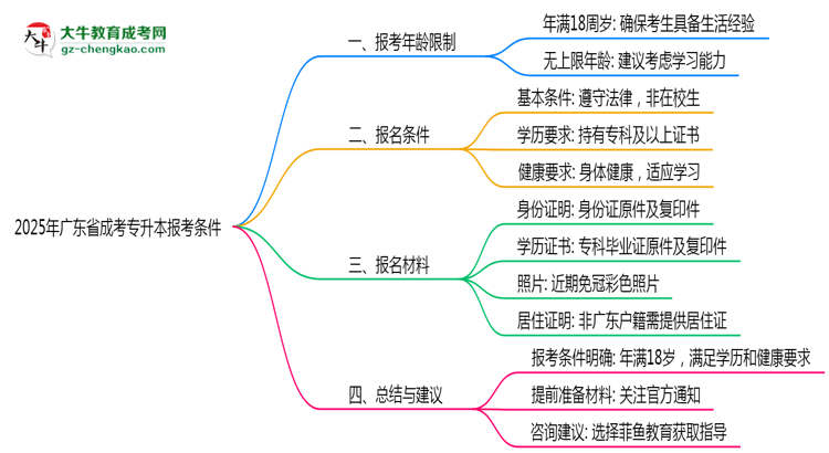 2025年廣東成考專升本報(bào)考年齡限制最新規(guī)定思維導(dǎo)圖