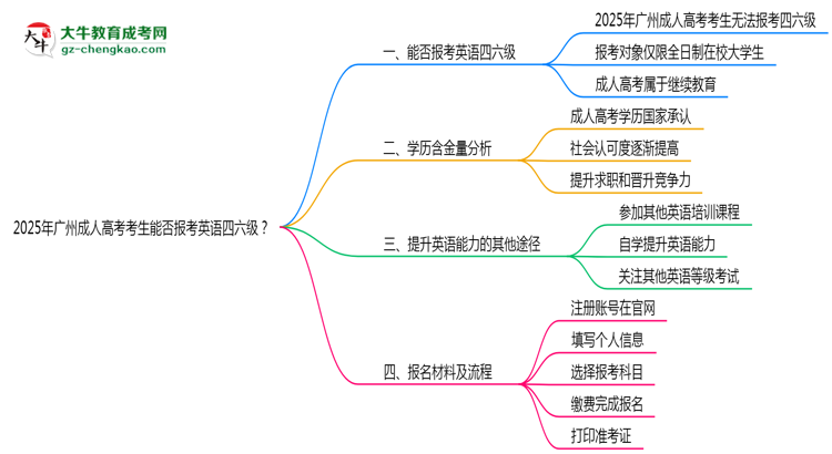 2025年廣州成人高考考生能否報(bào)考英語(yǔ)四六級(jí)思維導(dǎo)圖